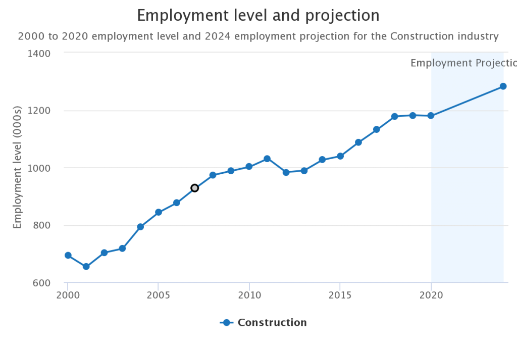 Building and Construction employment levels